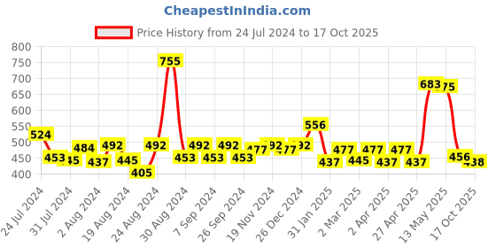 myntra.com CAVIO Boys Green Graphic Printed T-shirt cavio Price History Graph from 24 Jul 2024 to 17 Oct 2025