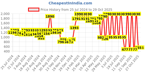 myntra.com CAVIO Boys Green Printed Nehru Jacket With Brooch cavio Price History Graph from 25 Jul 2024 to 29 Oct 2025