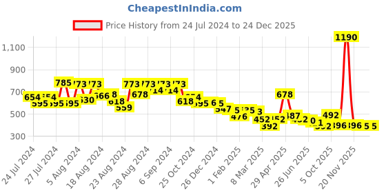 myntra.com CAVIO Boys Green Regular Fit Printed Casual Shirt cavio Price History Graph from 24 Jul 2024 to 24 Dec 2025
