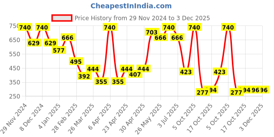 myntra.com CAVIO Boys Green Typography Alphabet Printed Pockets T-shirt cavio Price History Graph from 29 Nov 2024 to 3 Dec 2025