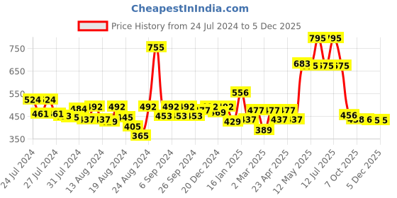 myntra.com CAVIO Boys Grey Printed T-shirt cavio Price History Graph from 24 Jul 2024 to 5 Dec 2025