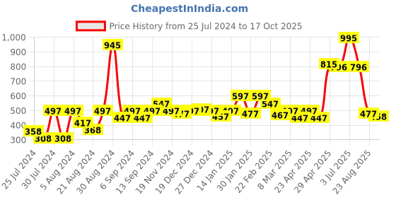 myntra.com CAVIO Boys Grey Printed T-shirt cavio Price History Graph from 25 Jul 2024 to 17 Oct 2025