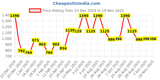 myntra.com CAVIO Boys Hooded Pullover Sweatshirt cavio Price History Graph from 23 Dec 2024 to 18 Nov 2025