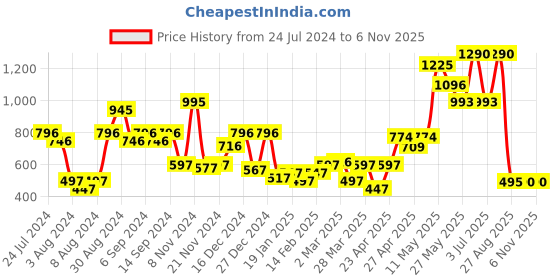 myntra.com CAVIO Boys Hooded  T-shirt cavio Price History Graph from 24 Jul 2024 to 2 Nov 2025