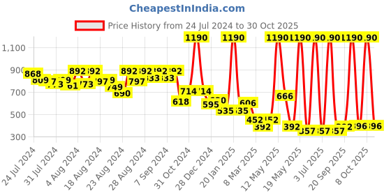 myntra.com CAVIO Boys Horizontal Stripes Printed Casual Shirt cavio Price History Graph from 24 Jul 2024 to 30 Oct 2025