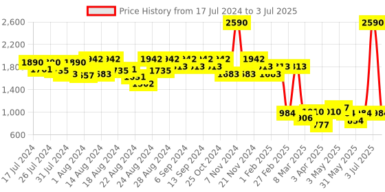 myntra.com CAVIO Boys Kurta with Pyjamas & Nehru Jacket cavio Price History Graph from 17 Jul 2024 to 3 Jul 2025
