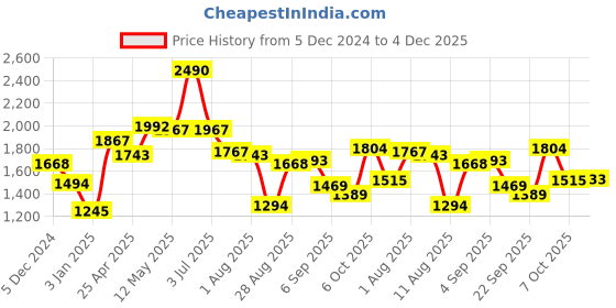 myntra.com CAVIO Boys Lightweight Denim Jacket cavio Price History Graph from 5 Dec 2024 to 4 Dec 2025