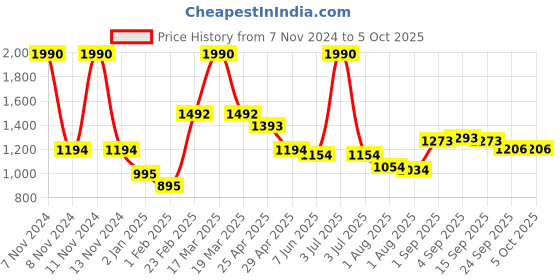 myntra.com CAVIO Boys Lightweight Jacket cavio Price History Graph from 7 Nov 2024 to 4 Oct 2025