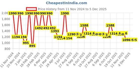 myntra.com CAVIO Boys Lightweight Jacket cavio Price History Graph from 11 Nov 2024 to 5 Dec 2025