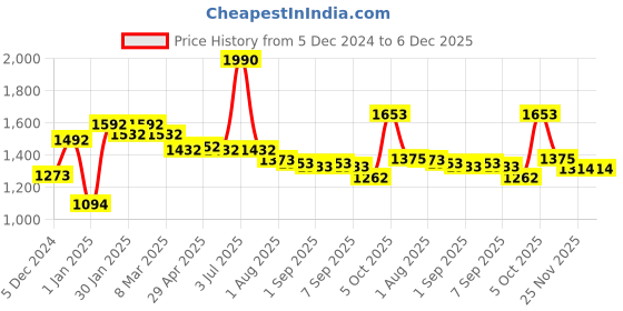 myntra.com CAVIO Boys Lightweight Jacket cavio Price History Graph from 5 Dec 2024 to 6 Dec 2025