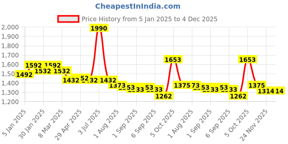 myntra.com CAVIO Boys Lightweight Jacket & T-Shirt cavio Price History Graph from 5 Jan 2025 to 4 Dec 2025