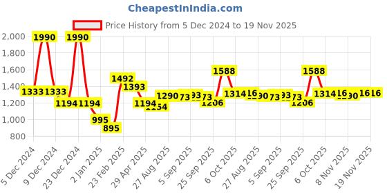 myntra.com CAVIO Boys Lightweight Jacket & T-Shirt cavio Price History Graph from 5 Dec 2024 to 19 Nov 2025