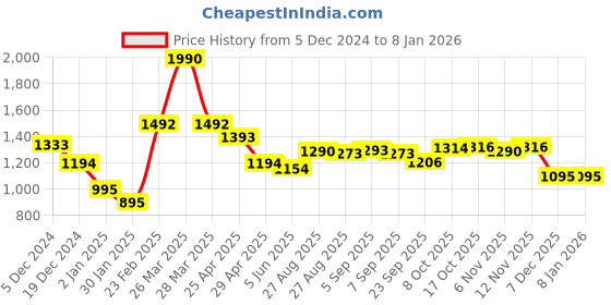 myntra.com CAVIO Boys Lightweight Jacket & T-Shirt cavio Price History Graph from 5 Dec 2024 to 7 Jan 2026