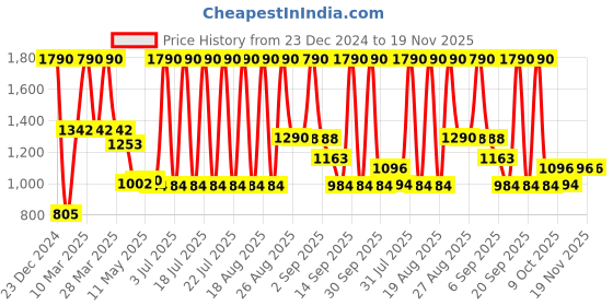 myntra.com CAVIO Boys Lightweight Jacket & T-Shirt cavio Price History Graph from 23 Dec 2024 to 19 Nov 2025
