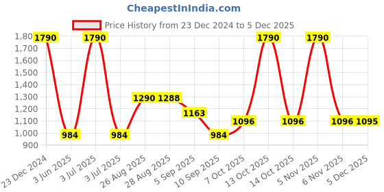 myntra.com CAVIO Boys Lightweight Jacket & T-Shirt cavio Price History Graph from 23 Dec 2024 to 4 Dec 2025