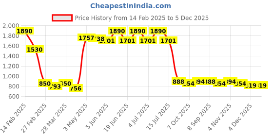 myntra.com CAVIO Boys Lightweight Jacket & T-Shirt cavio Price History Graph from 14 Feb 2025 to 4 Dec 2025