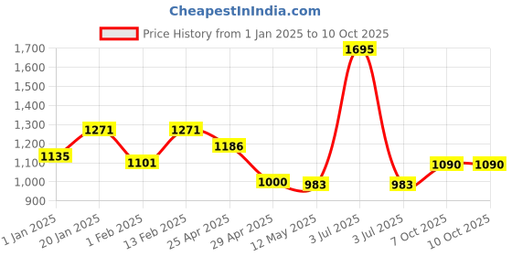myntra.com CAVIO Boys Lightweight Open Front Jacket cavio Price History Graph from 1 Jan 2025 to 8 Oct 2025