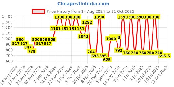 myntra.com CAVIO Boys Lightweight Open Front Jacket with Embroidered cavio Price History Graph from 14 Aug 2024 to 10 Oct 2025