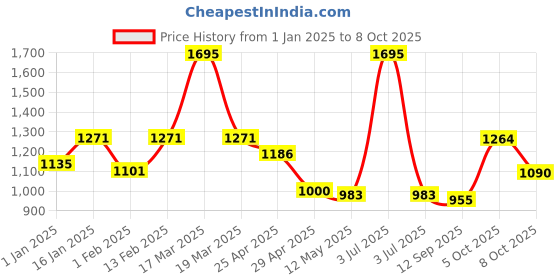 myntra.com CAVIO Boys Lightweight Open Front Jacket with T-shirt cavio Price History Graph from 1 Jan 2025 to 8 Oct 2025