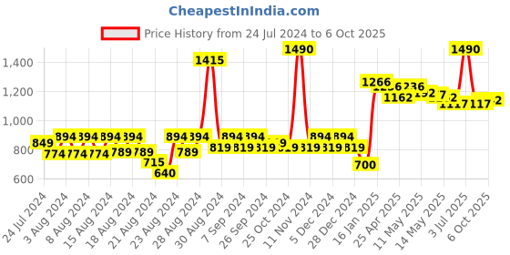 myntra.com CAVIO Boys Lightweight Tailored Jacket with Patchwork cavio Price History Graph from 24 Jul 2024 to 6 Oct 2025