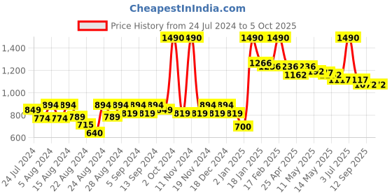 myntra.com CAVIO Boys Lightweight Tailored Jacket with Patchwork cavio Price History Graph from 24 Jul 2024 to 4 Oct 2025