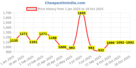 myntra.com CAVIO Boys Lightweight Tailored Jacket With Printed T-shirt cavio Price History Graph from 1 Jan 2025 to 18 Oct 2025