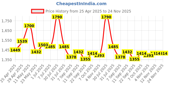 myntra.com CAVIO Boys Lightweight Tailored Jacket With T-shirt cavio Price History Graph from 25 Apr 2025 to 24 Nov 2025