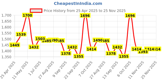 myntra.com CAVIO Boys Lightweight Tailored Jacket With T-shirt cavio Price History Graph from 25 Apr 2025 to 24 Nov 2025