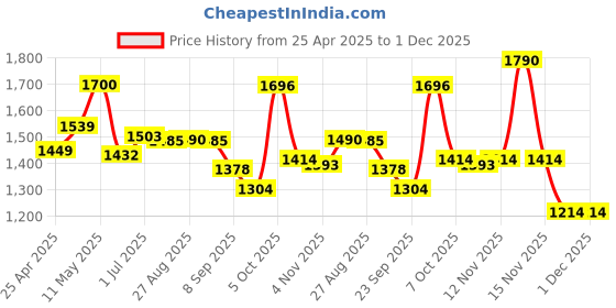 myntra.com CAVIO Boys Lightweight Tailored Jacket With T-shirt cavio Price History Graph from 25 Apr 2025 to 1 Dec 2025