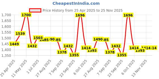myntra.com CAVIO Boys Lightweight Tailored Jacket With T-shirt cavio Price History Graph from 25 Apr 2025 to 24 Nov 2025
