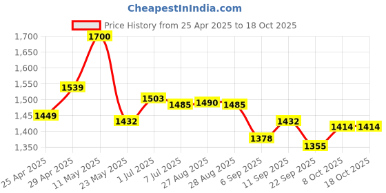 myntra.com CAVIO Boys Lightweight Tailored Jacket With T-shirt cavio Price History Graph from 25 Apr 2025 to 18 Oct 2025