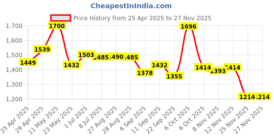 myntra.com CAVIO Boys Lightweight Tailored Jacket With T-shirt cavio Price History Graph from 25 Apr 2025 to 25 Nov 2025