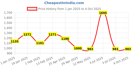myntra.com CAVIO Boys Lightweight Textured Varsity Jacket cavio Price History Graph from 1 Jan 2025 to 4 Oct 2025