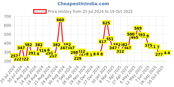 myntra.com CAVIO Boys Lime Green & Blue Typography Printed T-shirt cavio Price History Graph from 25 Jul 2024 to 16 Oct 2025