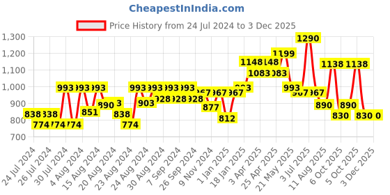 myntra.com CAVIO Boys Lime Green Printed Casual Shirt cavio Price History Graph from 24 Jul 2024 to 3 Dec 2025