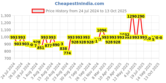 myntra.com CAVIO Boys Long Sleeves Open Front Shrug With T-Shirt cavio Price History Graph from 24 Jul 2024 to 13 Oct 2025