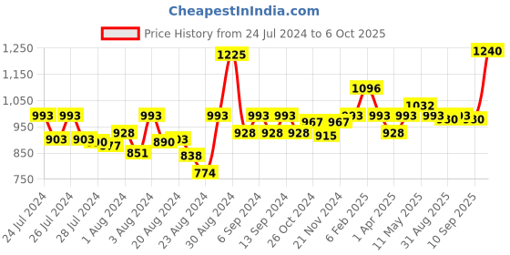 myntra.com CAVIO Boys Long Sleeves Open Front Shrug With T-Shirt cavio Price History Graph from 24 Jul 2024 to 4 Oct 2025