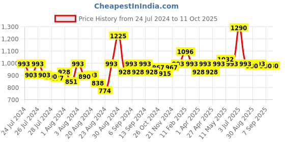 myntra.com CAVIO Boys Long Sleeves Open Front Shrug With T-Shirt cavio Price History Graph from 24 Jul 2024 to 10 Oct 2025