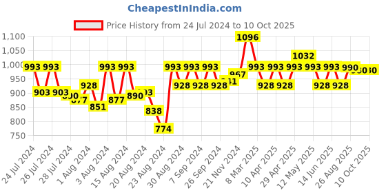 myntra.com CAVIO Boys Long Sleeves Open Front Shrug With T-Shirt cavio Price History Graph from 24 Jul 2024 to 10 Oct 2025