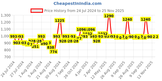 myntra.com CAVIO Boys Long Sleeves Open Front Shrug With T-Shirt cavio Price History Graph from 24 Jul 2024 to 25 Nov 2025