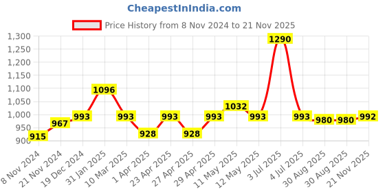 myntra.com CAVIO Boys Long Sleeves Open Front Shrug With T-Shirt cavio Price History Graph from 8 Nov 2024 to 21 Nov 2025