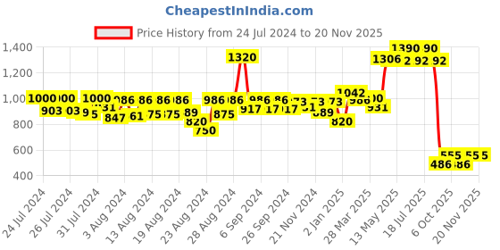 myntra.com CAVIO Boys Mandarin Collar Lightweight Patchwork Tailored Jacket With T-Shirt cavio Price History Graph from 24 Jul 2024 to 20 Nov 2025