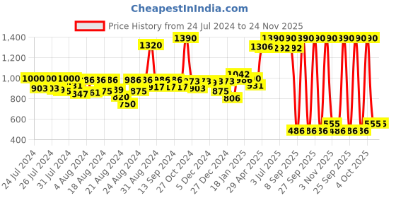 myntra.com CAVIO Boys Mandarin Collar Lightweight Patchwork Tailored Jacket With T-Shirt cavio Price History Graph from 24 Jul 2024 to 24 Nov 2025
