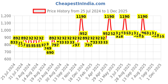 myntra.com CAVIO Boys Mandarin Collar Pure Cotton Nehru Jacket cavio Price History Graph from 25 Jul 2024 to 1 Dec 2025