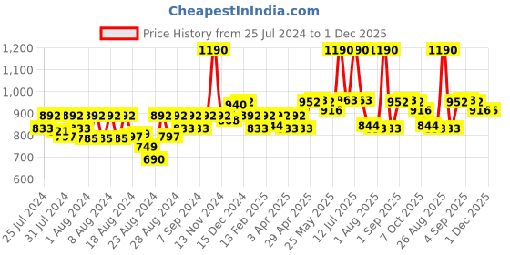 myntra.com CAVIO Boys Mandarin Collar Pure Cotton Nehru Jacket cavio Price History Graph from 25 Jul 2024 to 1 Dec 2025