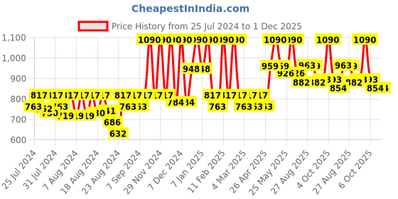 myntra.com CAVIO Boys Mandarin Collar Pure Cotton Nehru Jacket cavio Price History Graph from 25 Jul 2024 to 1 Dec 2025