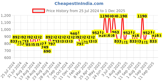 myntra.com CAVIO Boys Mandarin Collar Pure Cotton Nehru Jacket cavio Price History Graph from 25 Jul 2024 to 1 Dec 2025