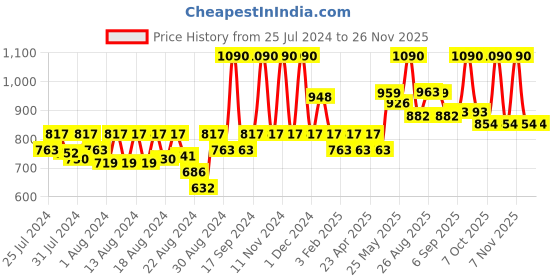 myntra.com CAVIO Boys Mandarin Collar Pure Cotton Nehru Jacket cavio Price History Graph from 25 Jul 2024 to 24 Nov 2025