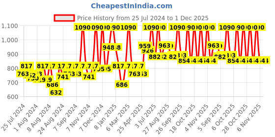 myntra.com CAVIO Boys Mandarin Collar Pure Cotton Nehru Jacket cavio Price History Graph from 25 Jul 2024 to 30 Nov 2025