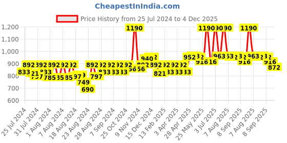 myntra.com CAVIO Boys Mandarin Collar Pure Cotton Nehru Jackets cavio Price History Graph from 25 Jul 2024 to 4 Dec 2025